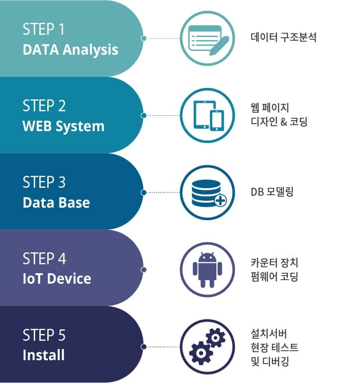 SUNTECH 맞춤형 개발 IoT SYSTEM