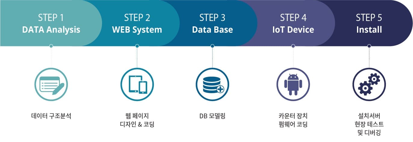 SUNTECH 맞춤형 개발 IoT SYSTEM